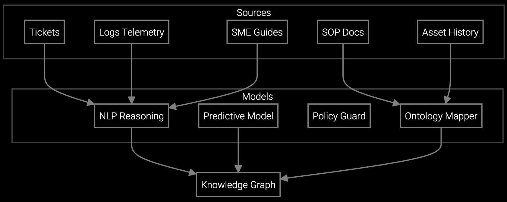 Knowledge-Driven Root Cause Analysis Training Data and Models workflow diagram