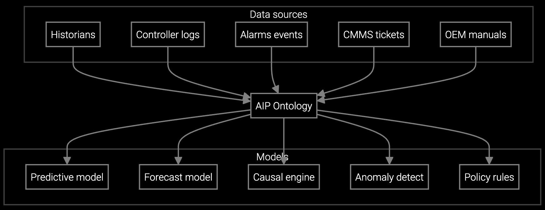 Connected Data Fault Detection Training Data and Models workflow diagram