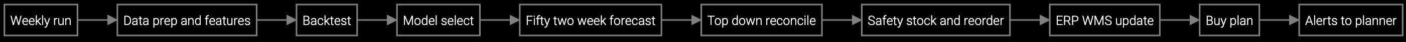 Service Parts Demand Forecasting Workflow execution diagram